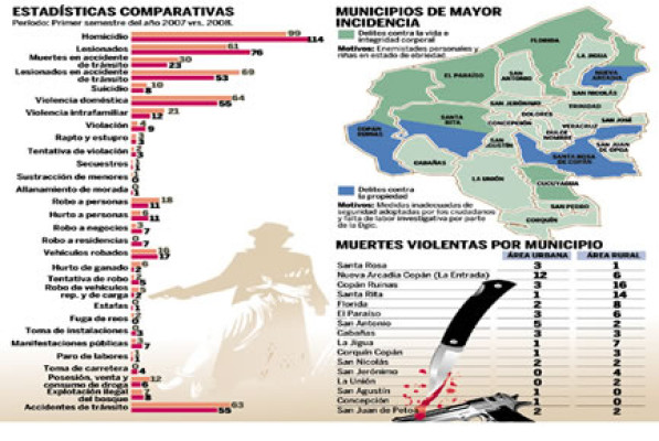 Las rutas de la droga pasan por Occidente hondureño