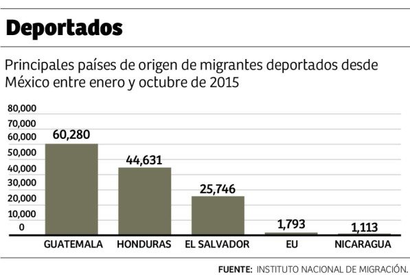 Cifra récord de niños migrantes deportados por México en 2015