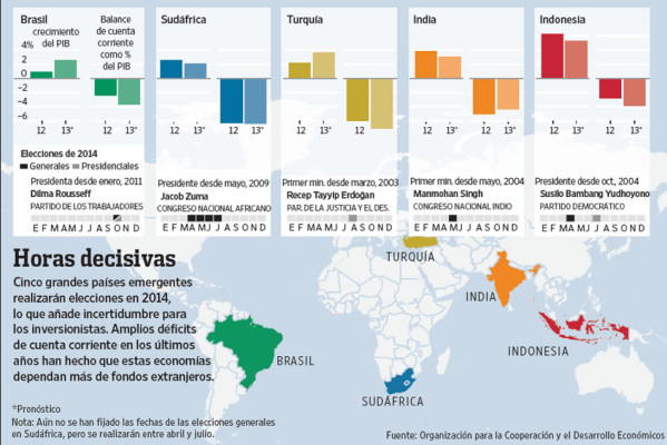 Cinco economías emergentes se juegan su futuro en las urnas