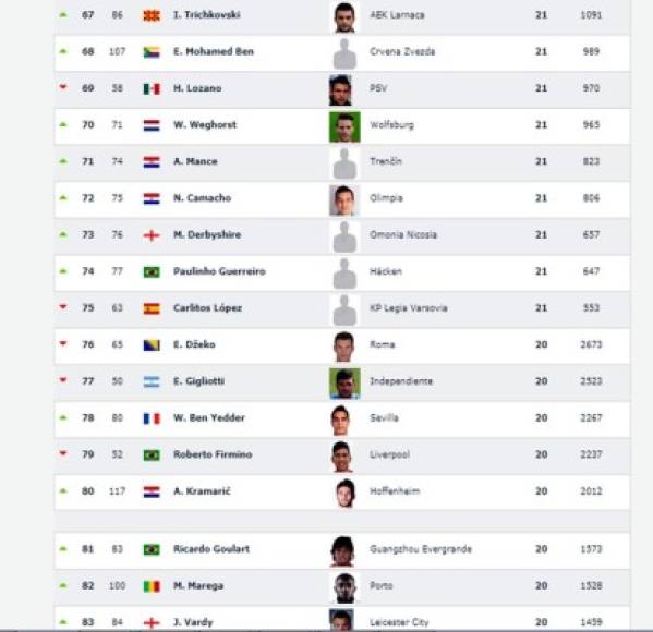 Goleadores del puesto 67 al 83 en el listado de Club World Ranking.