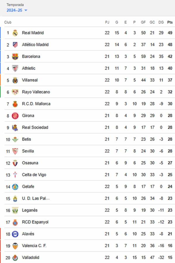 Real Madrid pierde, se le acerca Atlético y Barcelona sonríe: tabla de posiciones de Liga Española