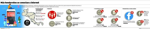 Aumenta un 25% el número de usuarios de internet