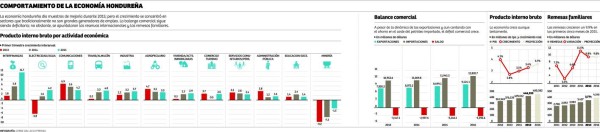 Economía hondureña da signos de mejora en 2015 y 2016