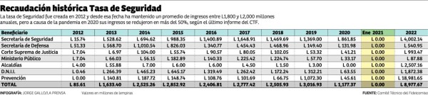 Recaudación del Tasón se desploma en 35% por la pandemia del covid-19