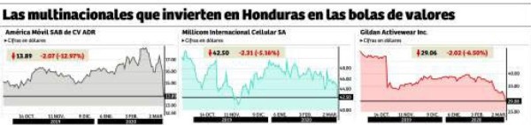 COVID-19 afecta a empresas que invierten en Honduras