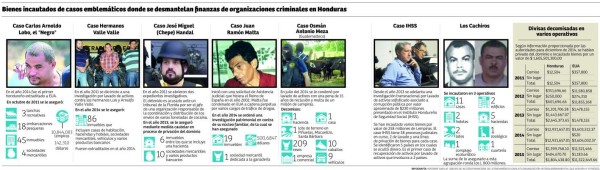 L37,000 millones han incautado a narcos y corruptos del IHSS
