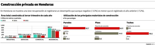 Proyectan crecimiento de 5.5% en la construcción durante 2016
