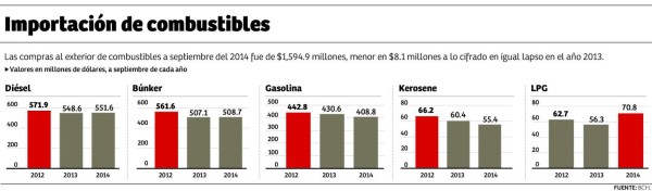 Exploración petrolera en Honduras requiere L1,200 millones