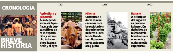 Un repaso rápido en la historia de la economía de Honduras