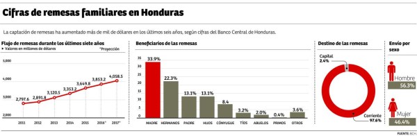 Remesas aumentan en más de $1,000 millones en 6 años