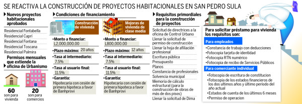 Nueve proyectos habitacionales se construyen en San Pedro Sula