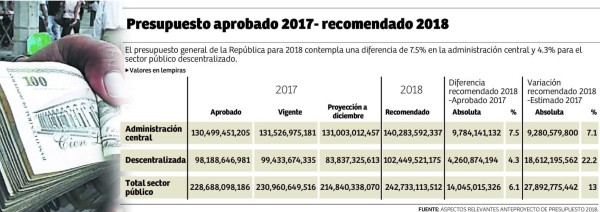 Proyecto de Presupuesto 2018 a primera revisión este día