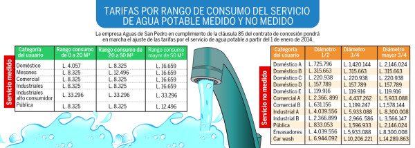 Sampedranos inician 2014 con incremento al agua potable
