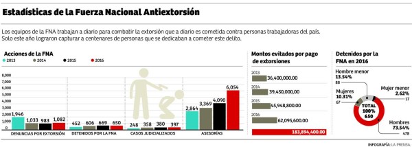 Por extorsión han capturado este año a más de 650 personas