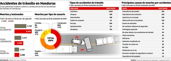 En 2019, cinco personas murieron a diario en accidentes de tránsito