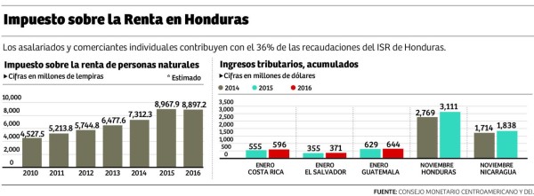 Empresarios: Veto a reforma del ISR causa inseguridad jurídica