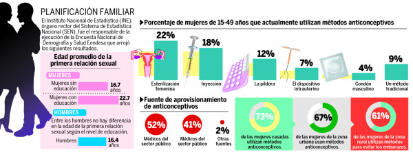 Sampedranas prefieren las pastillas para planificar