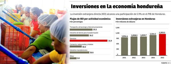 Honduras es el tercer país que más inversión capta en CA