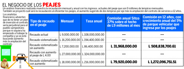 Peajes de San Pedro Sula, un negoción de 1,200 millones