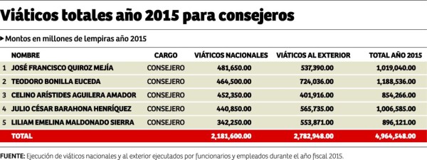 Consejeros cobran un millón al año solo en viáticos