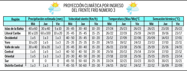Con fuertes lluvias ingresará tercer frente frío en Honduras