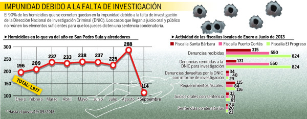Solo 2.5% de los crímenes han sido resueltos