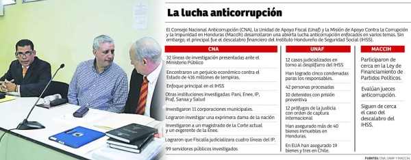 De 100 lempiras que invierte el Estado se pierden 49