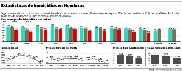 Bajan cifras de homicidios en Honduras, según la Policía