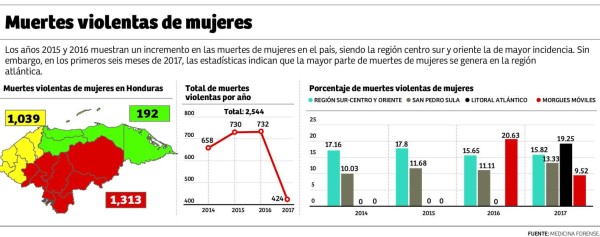Cada 17 horas asesinan a una mujer en Honduras
