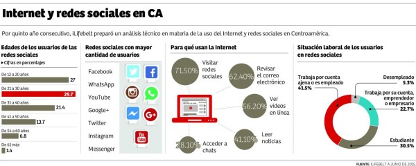 Emprendedores recurren al uso de las redes sociales para elevar sus ventas