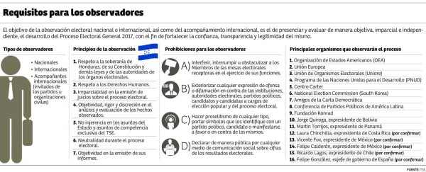 Elecciones de Honduras serán las más vigiladas de la historia