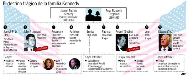Cuba, una piedra en el zapato de John F. Kennedy
