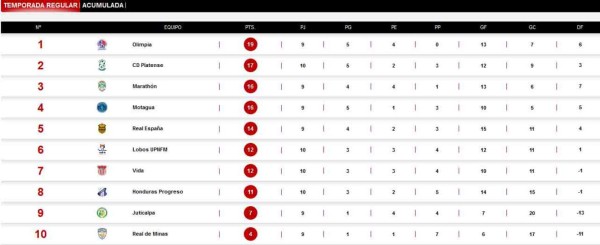 Honduras: Así queda la tabla de posiciones tras 10 jornadas
