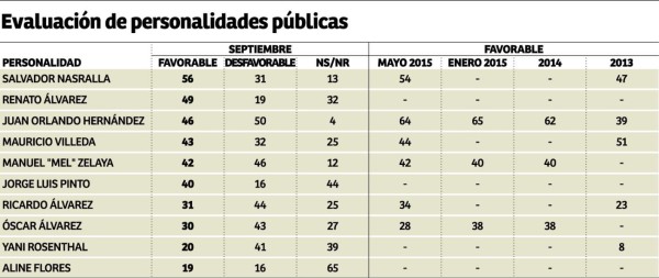 El 65% de los hondureños emigraría si pudiera