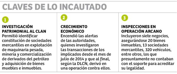 Operación Arcano y la historia de un motorista que amasó L1,000 millones