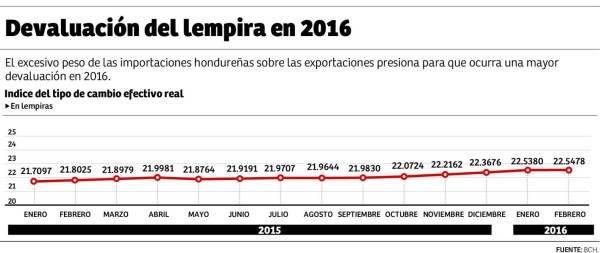 Acelerado ritmo de devaluación del lempira preocupa a los economistas