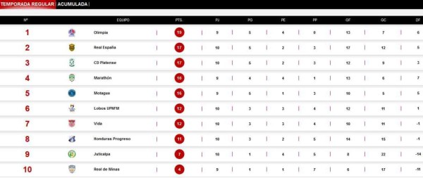 Honduras: Así queda la tabla de posiciones tras 10 jornadas