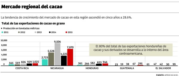 En 10% esperan subir producción de cacao