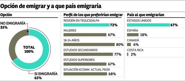 El 65% de los hondureños emigraría si pudiera