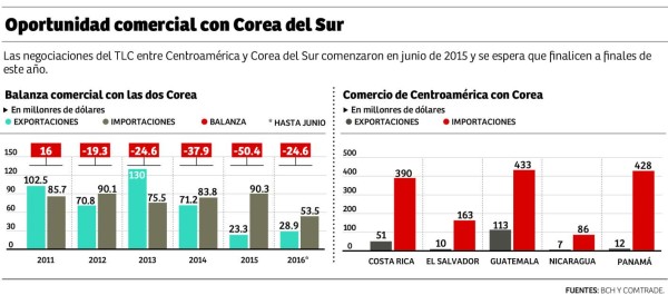 En noviembre esperan concluir las negociaciones para TLC con Corea