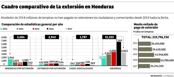 L219 millones se dejaron de pagar en 2017 por extorsiones