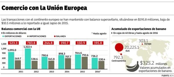 Lanzan plan para consolidar los envíos a la Unión Europea