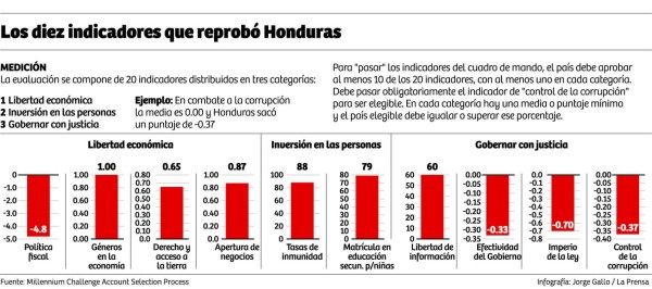 Honduras aplazada en control de la corrupción