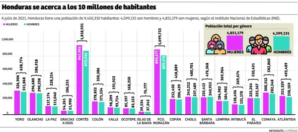 Honduras se acerca a los 10 millones de habitantes