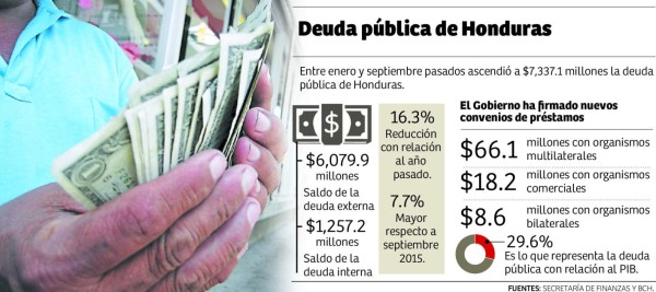 Deuda externa e interna ya superan los $9,000 millones