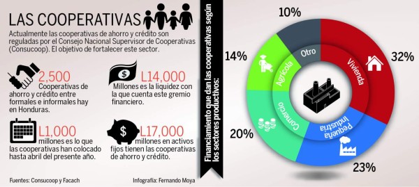Cooperativas tienen una cartera crediticia de L14,000 millones