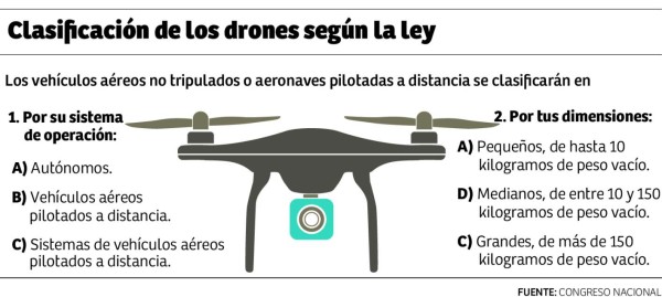 Drones no podrán volar cerca de aeropuertos o sobre multitudes