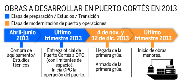 Anuncian avances de obras en Cortés