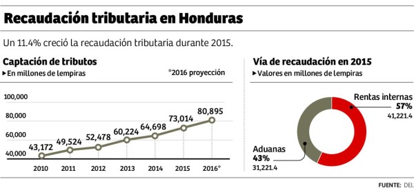 Fosdeh pide que se revele cuánto tributa cada sector al fisco