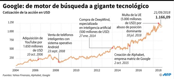 Google cumple 20 años convertido en amo y señor de las búsquedas en internet